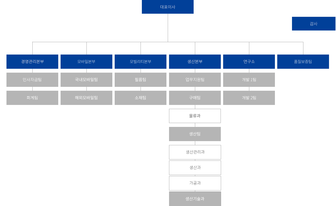 조직도