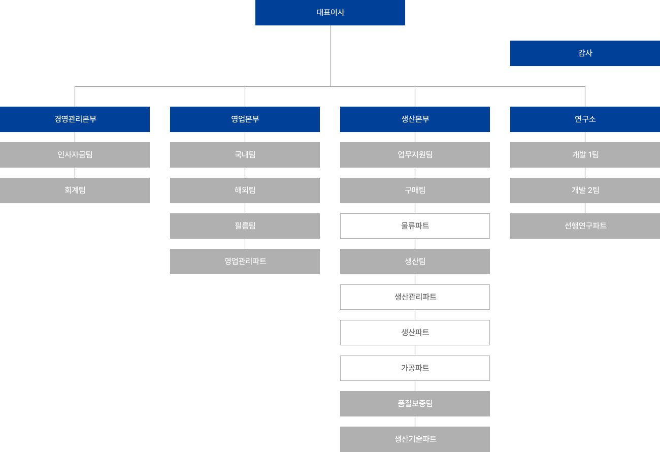 조직도