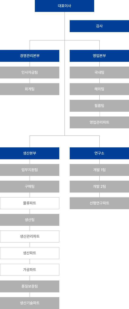 조직도